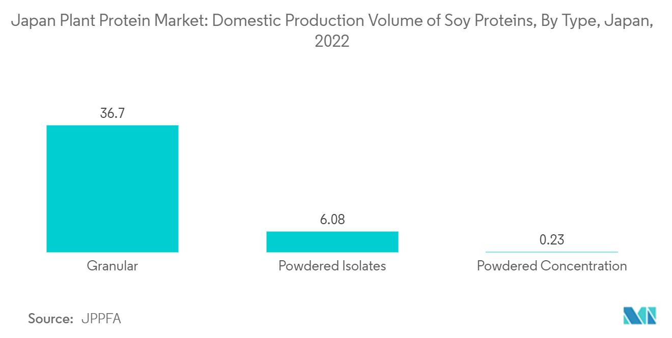 سوق البروتين النباتي في اليابان حجم الإنتاج المحلي من بروتينات الصويا، حسب النوع، اليابان، 2022