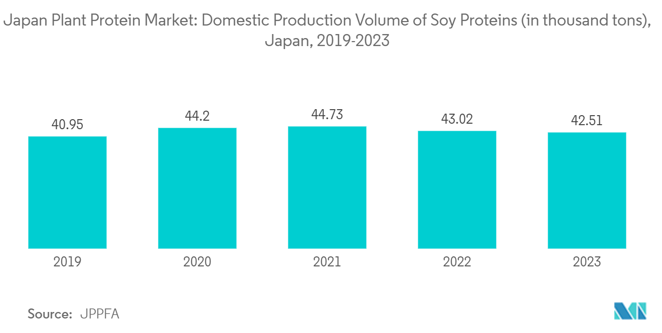 Japan Plant Protein Market: Domestic Production Volume of Soy Proteins (in thousand tons), Japan, 2019-2023