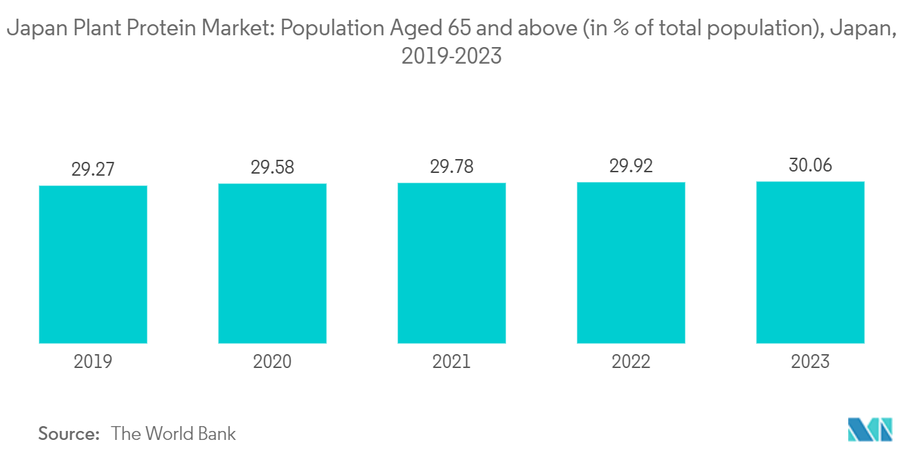 Japan Plant Protein Market: Population Aged 65 and above (in % of total population), Japan, 2019-2023