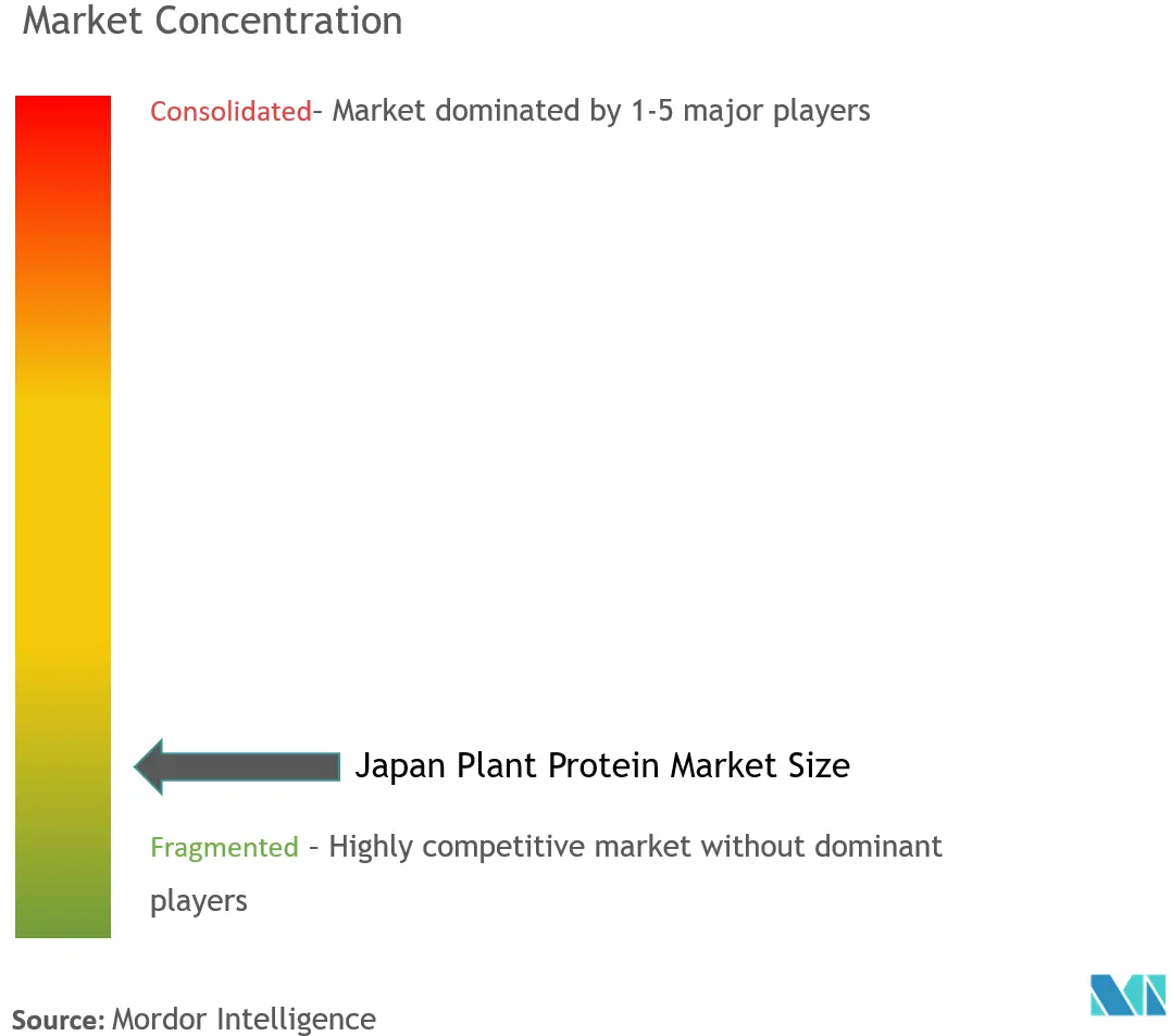 Marktkonzentration für Pflanzenproteine ​​in Japan