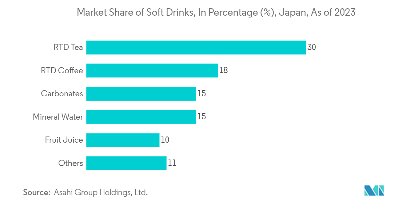 Japan Plastic Bottles Market: Market Share of Soft Drinks, In Percentage (%), Japan, As of 2023