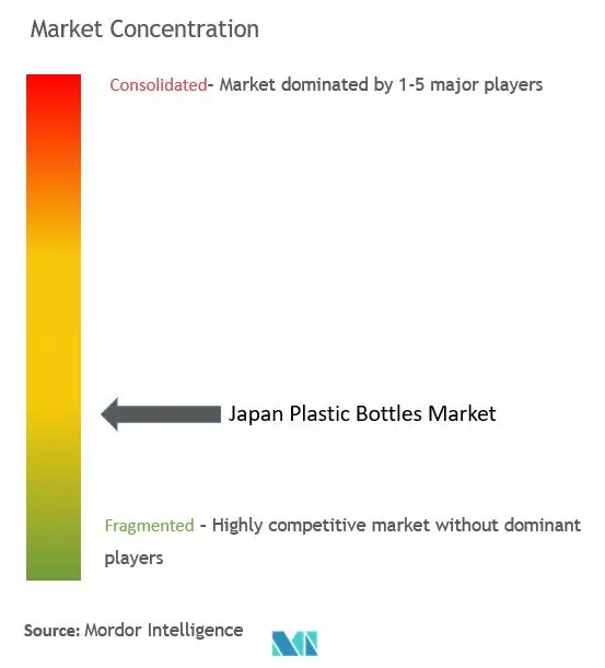 Japan Plastic Bottles Market Concentration