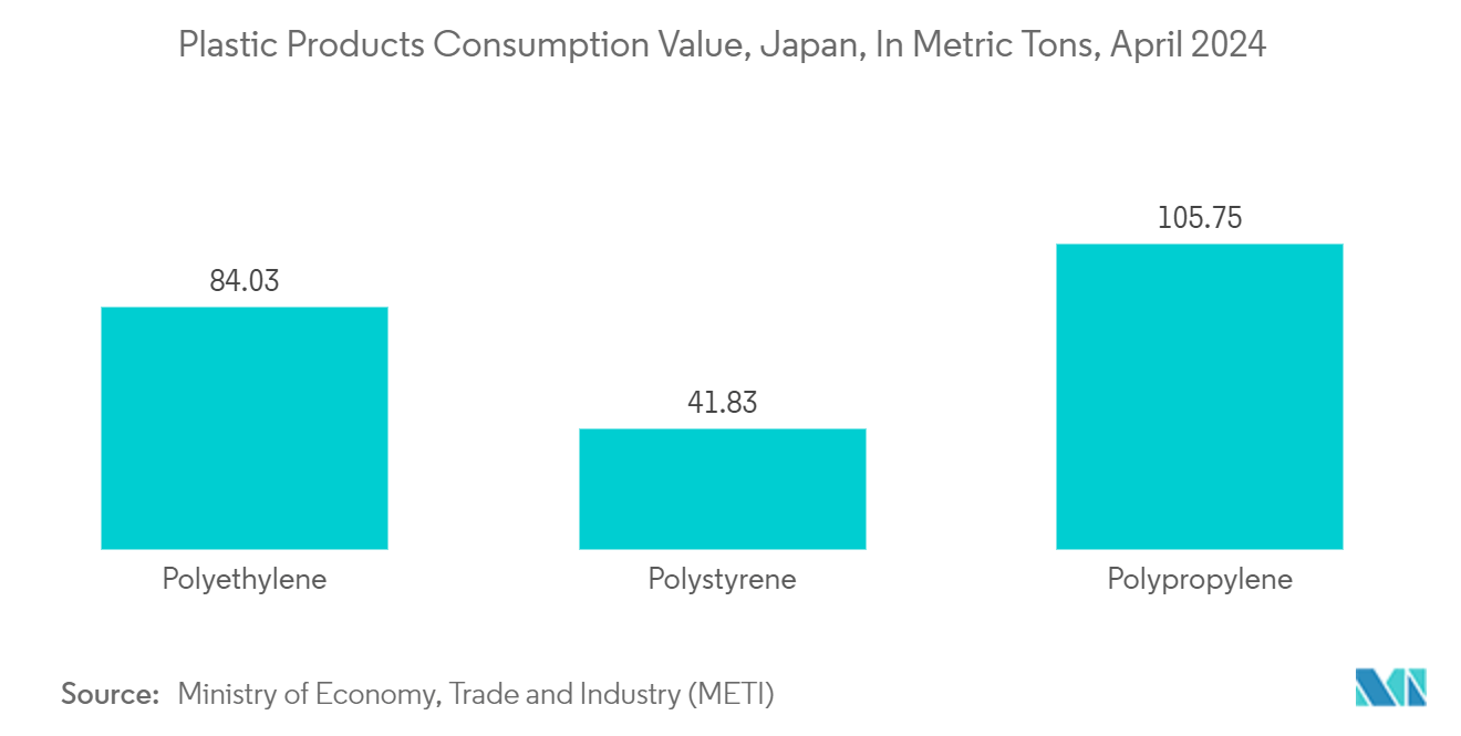 Japan Plastic Caps And Closures Market: Plastic Products Consumption Value, Japan, In Metric Tons, April 2024