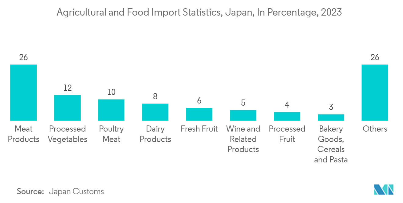 Japan Plastic Caps And Closures Market: Agricultural and Food Import Statistics, Japan, In Percentage, 2023