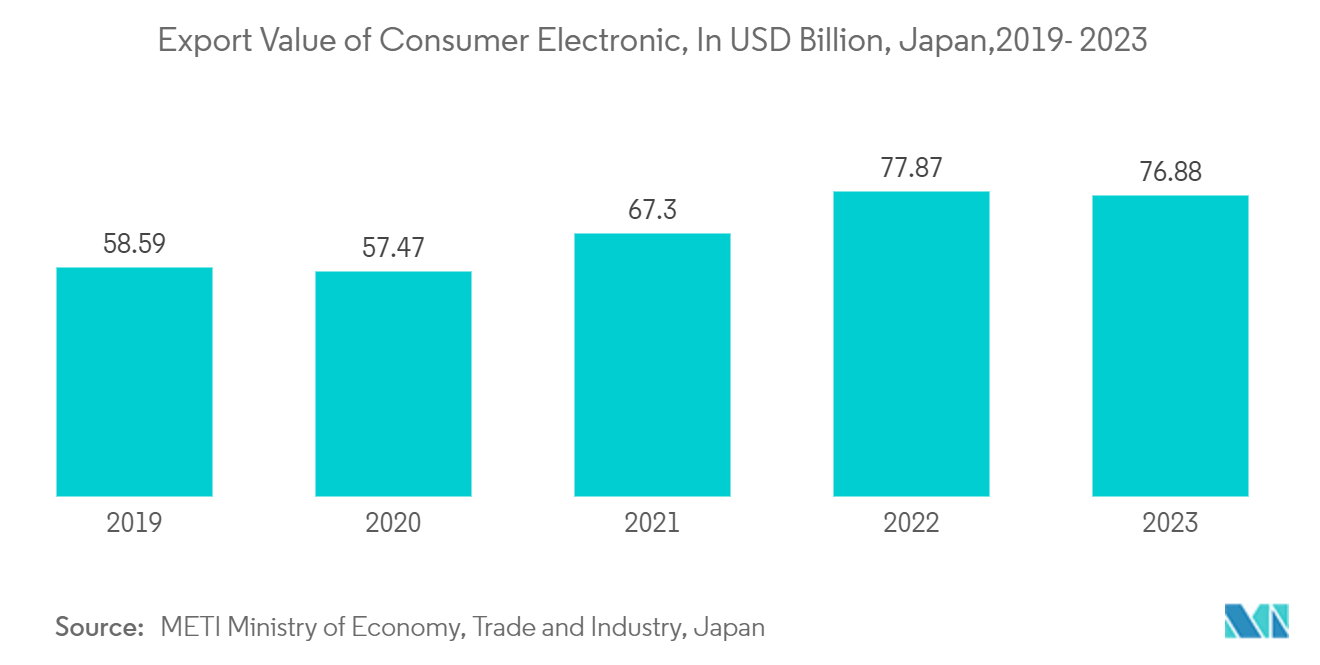 Japan Plastic Packaging Film Market: Export Value of Consumer Electronic, In USD Billion, Japan,2019- 2023