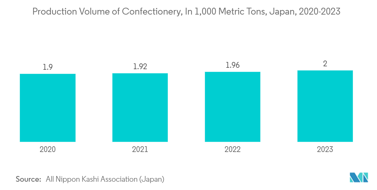 Japan Plastic Packaging Film Market: Production Volume of Confectionery, In 1,000 Metric Tons, Japan, 2020-2023