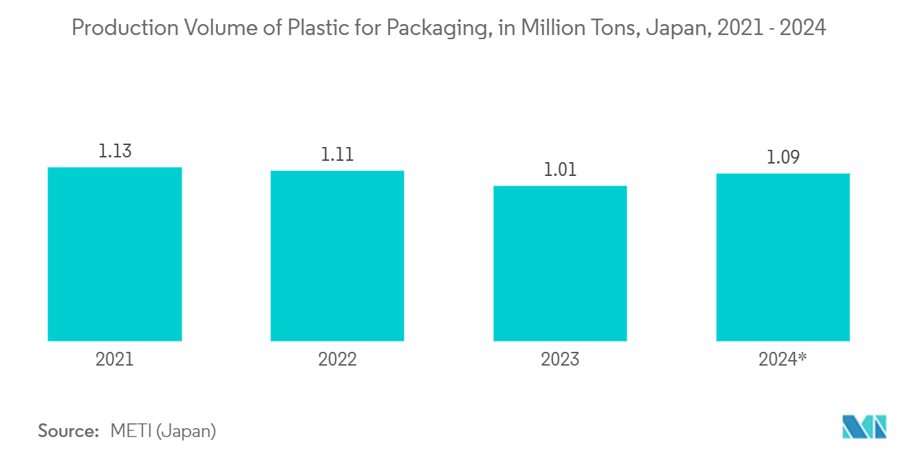 日本のプラスチック包装市場包装用プラスチック生産量（百万トン）：日本、2021年～2024年