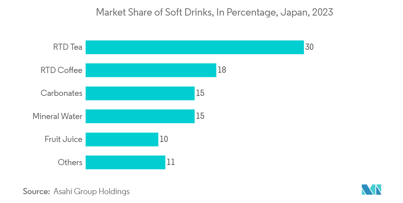 日本のプラスチック包装市場 -清涼飲料の市場シェア（％）、日本、2023年