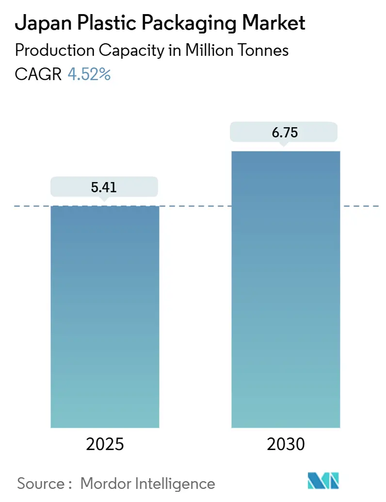 Japan Plastic Packaging Market (2025 - 2030)