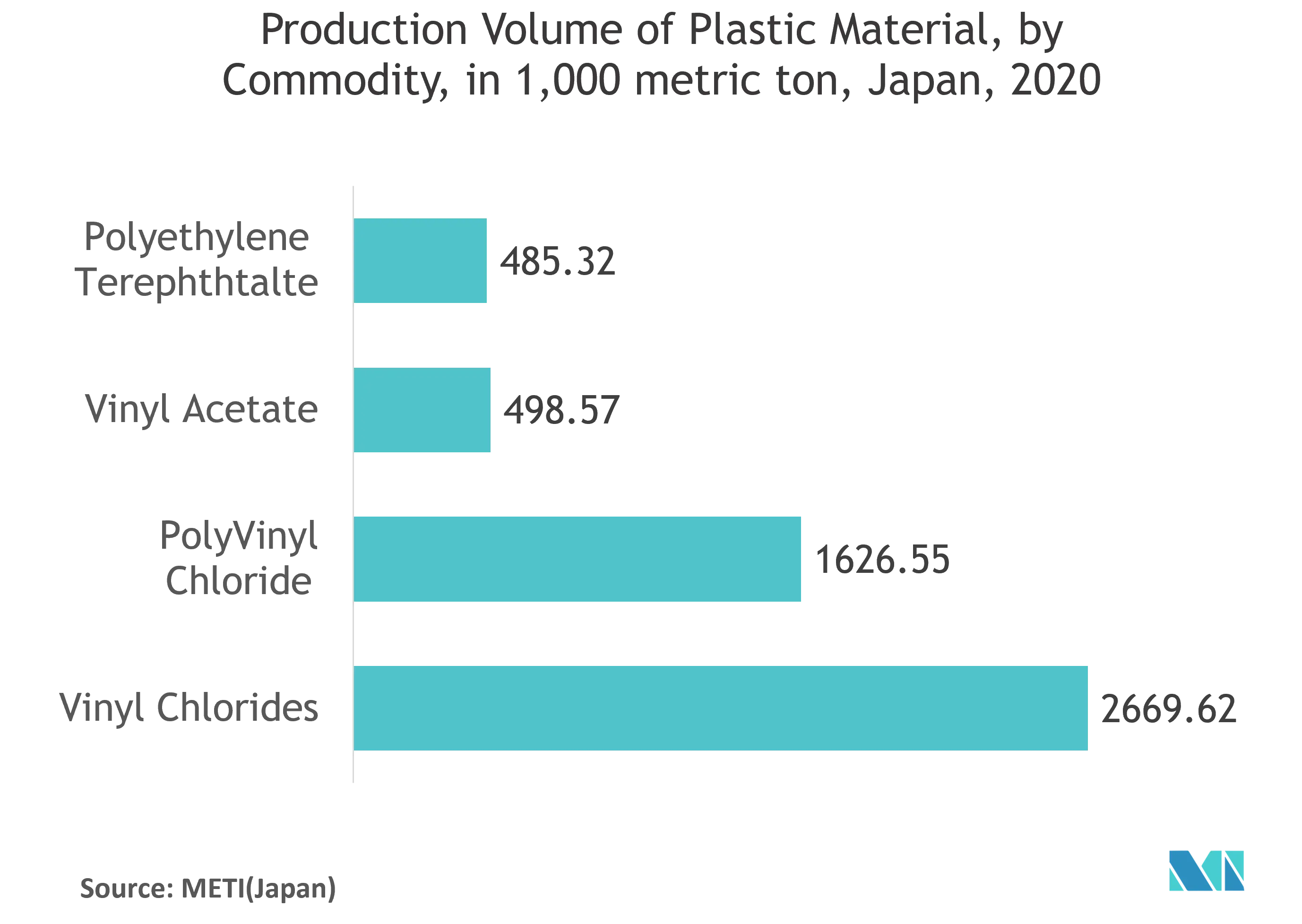 Japan Plastic Packaging Market: Production Volume of Plastic Material, by Commodity, in 1,090 metric ton, Japan, 2020