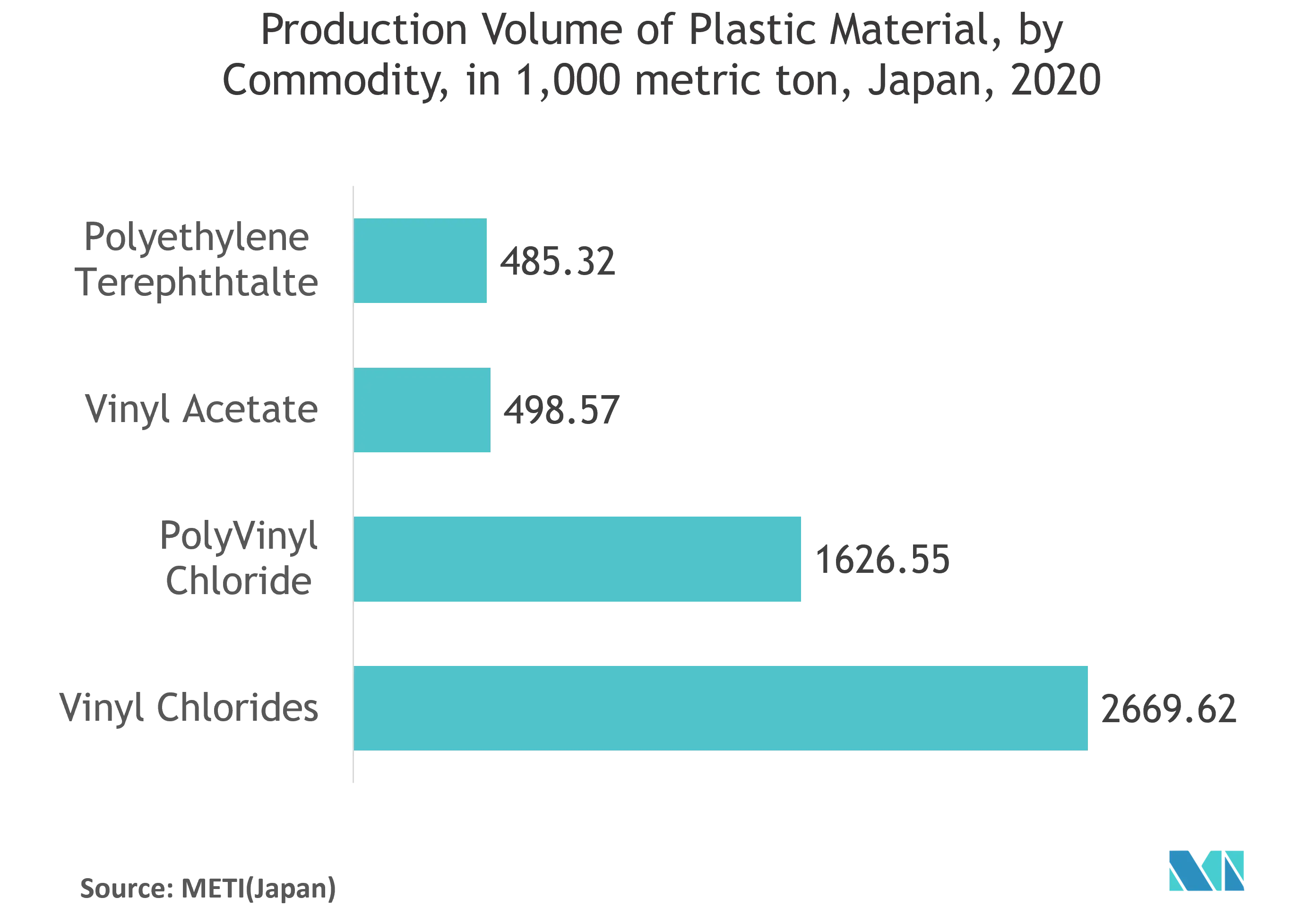 日本のプラスチック包装市場：プラスチック材料の商品別生産量（1,090トン）、日本、2020年