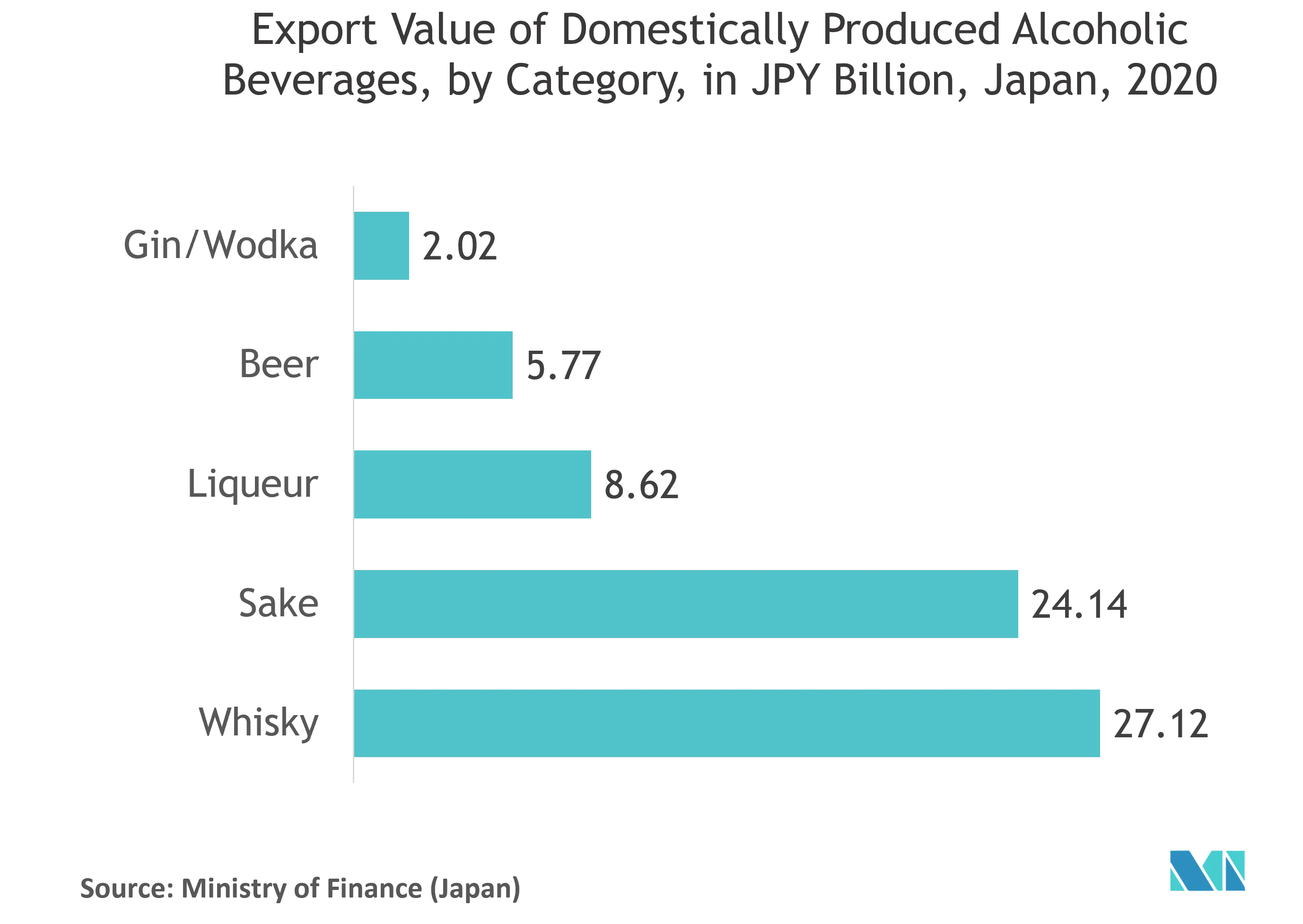 Japan Plastic Packaging Market: Export Value of Domestically Produced Alcoholic Beverages, by Category, in PY Bilion, Japan, 2020