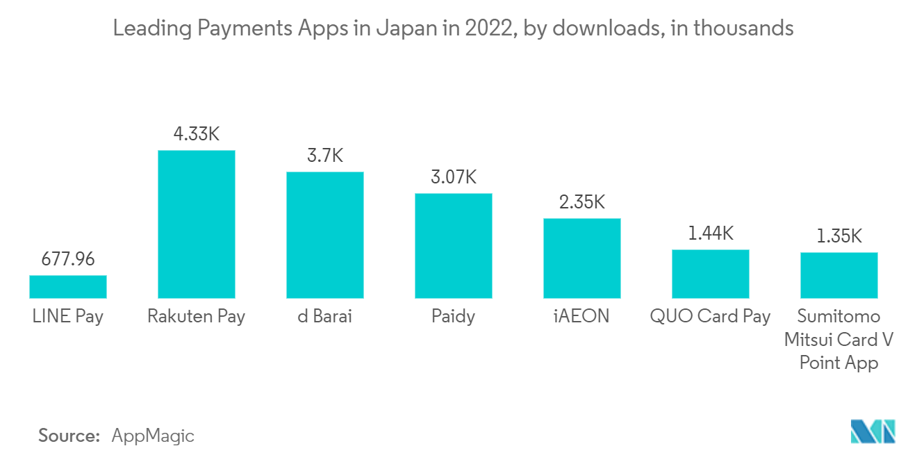 Japan POS Terminals Market: Leading Payments Apps in Japan in 2022, by downloads, in thousands