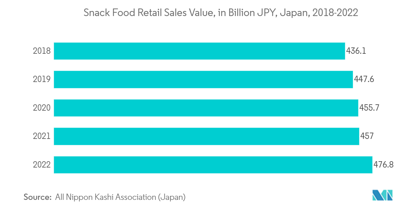 Japan POS Terminals Market: Snack Food Retail Sales Value, in Billion JPY, Japan, 2018-2022