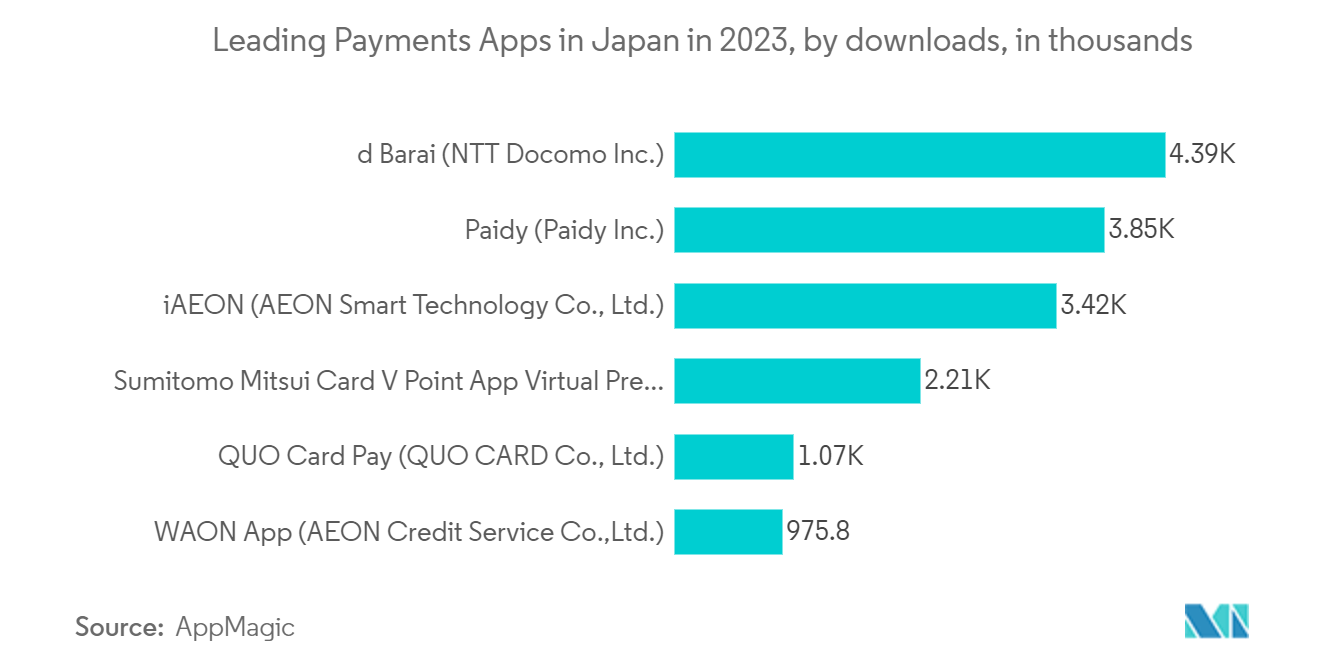 Japan POS Terminals Market: Leading Payments Apps in Japan in 2022, by downloads, in thousands