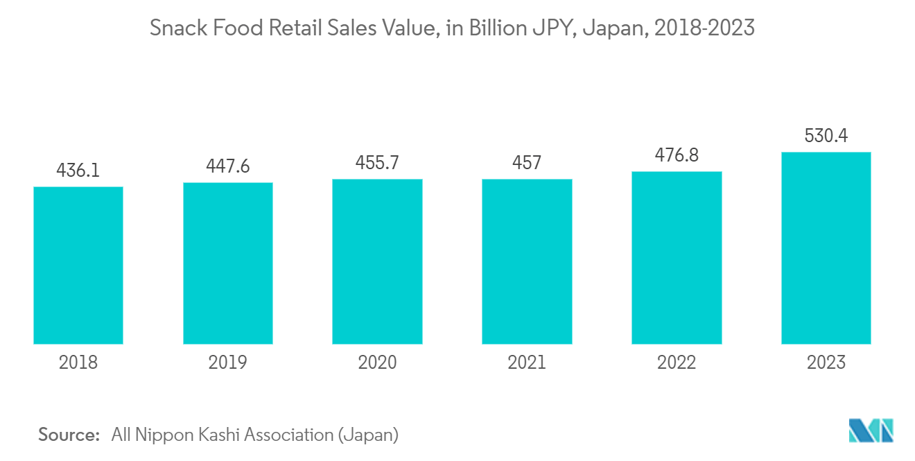 Japan POS Terminals Market: Snack Food Retail Sales Value, in Billion JPY, Japan, 2018-2022