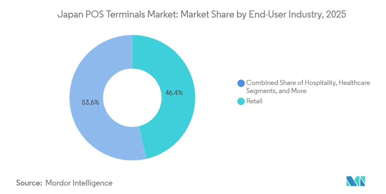 Japan POS Terminals Market: Market Share by End-User Industry