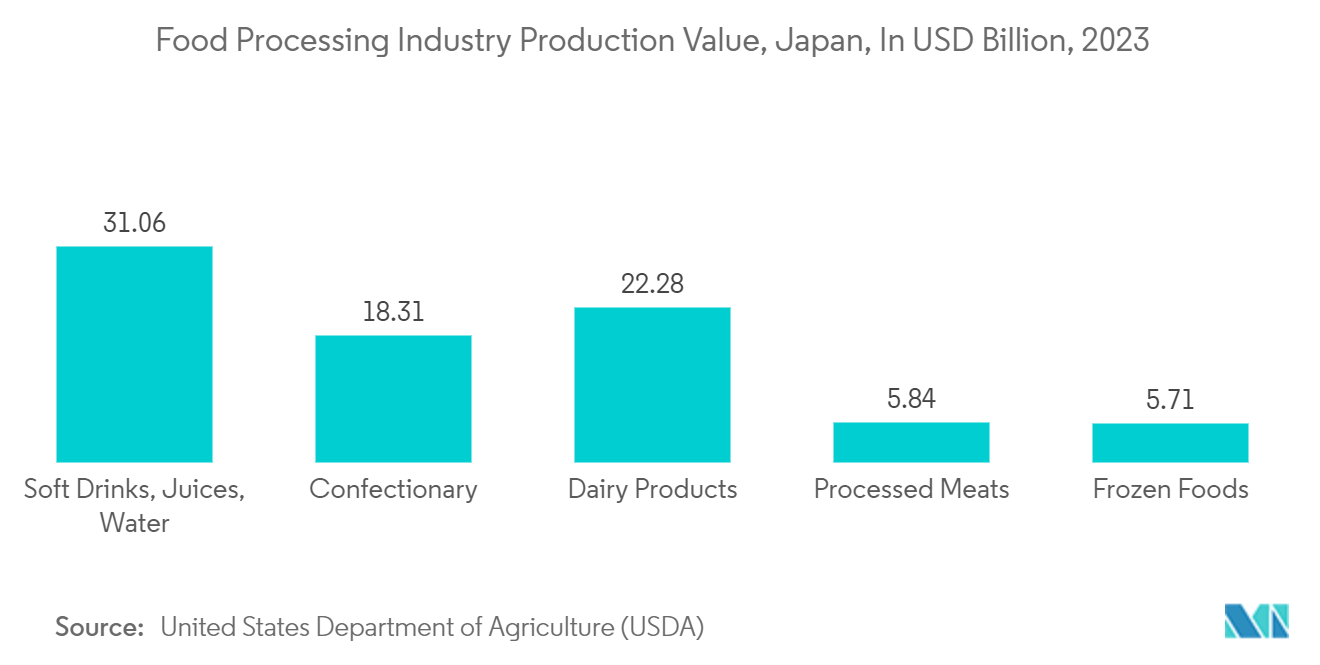 Japan Pouch Packaging Market: Food Processing Industry Production Value, Japan, In USD Billion, 2023