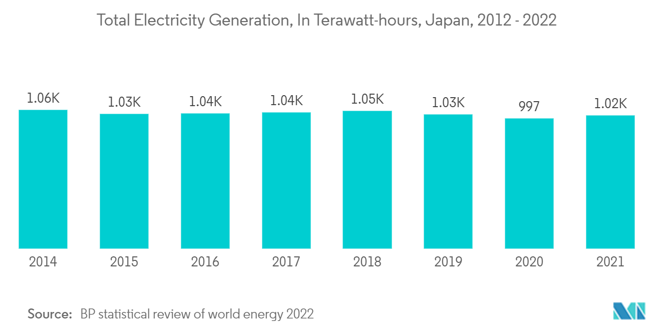 일본 전력 EPC 시장: 총 발전량, 일본, 테라와트시(2012~2022년)