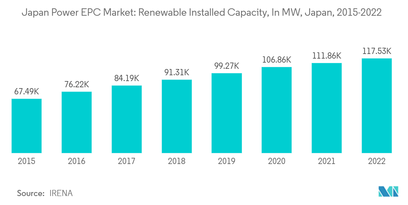 日本の電力EPC市場：再生可能エネルギー設備容量（単位：MW）、日本、2015-2022年