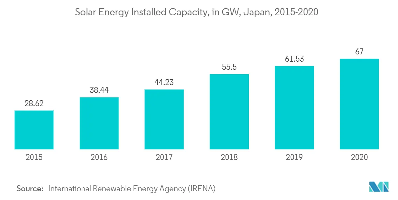 Japan power market share