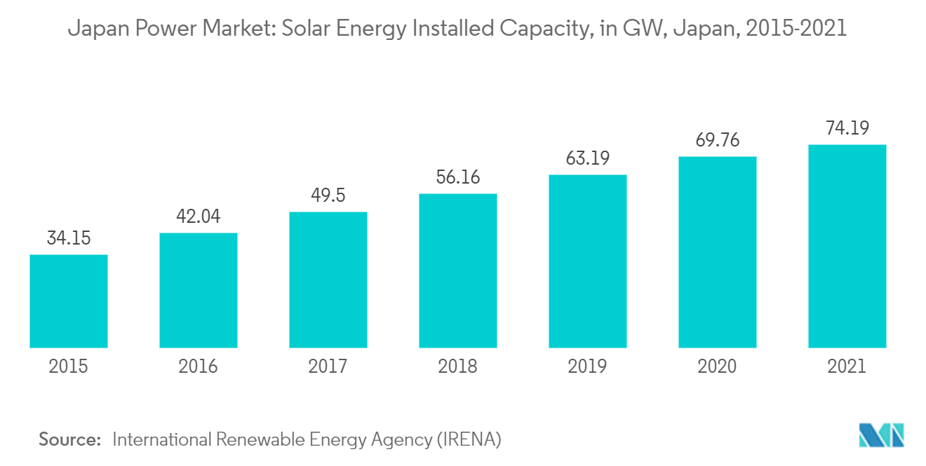 日本の電力市場：太陽エネルギー設備容量（GW）、日本、2015-2021年