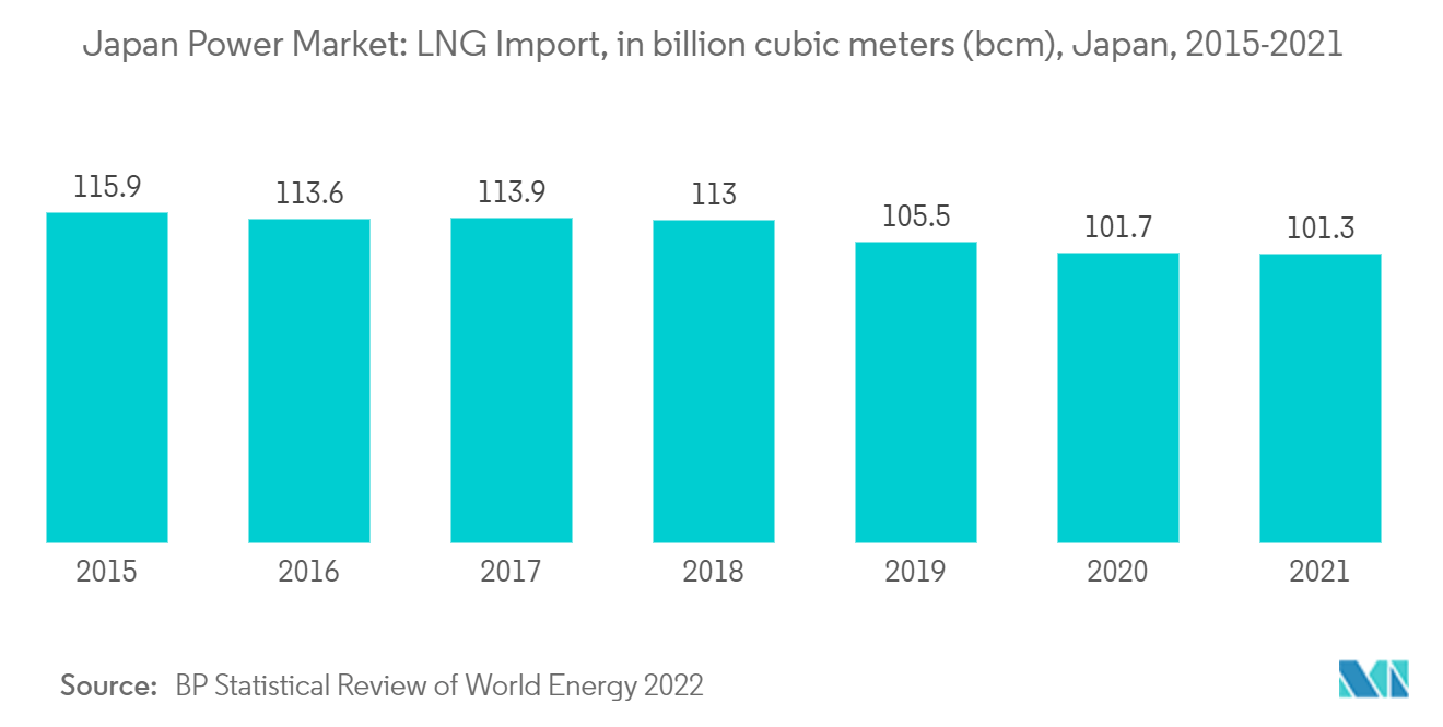 Mercado de energia do Japão importação de GNL, em bilhões de metros cúbicos (bcm), Japão, 2015-2021