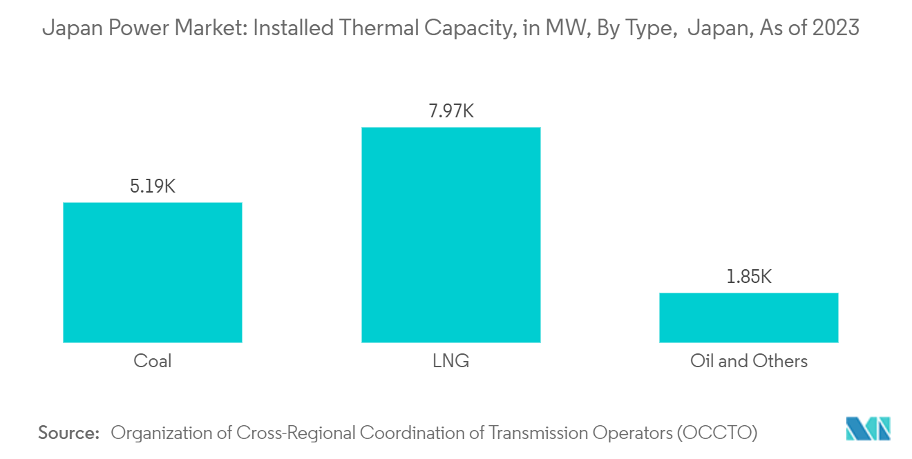 Japan Power Market: Installed Thermal Capacity, in MW, By Type,  Japan, As of 2023