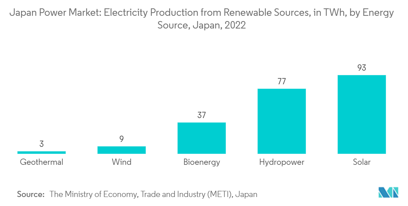 Japan Power Market: Electricity Production from Renewable Sources, in TWh, by Energy Source, Japan, 2022