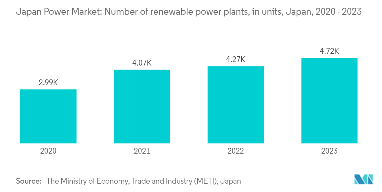 Japan Power Market: Electricity Production from Renewable Sources, in TWh, by Energy Source, Japan, 2022