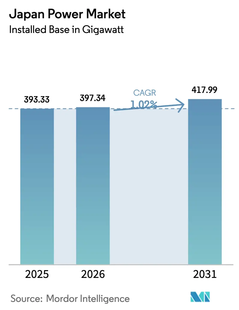 Japan Power Market (2025 - 2030)