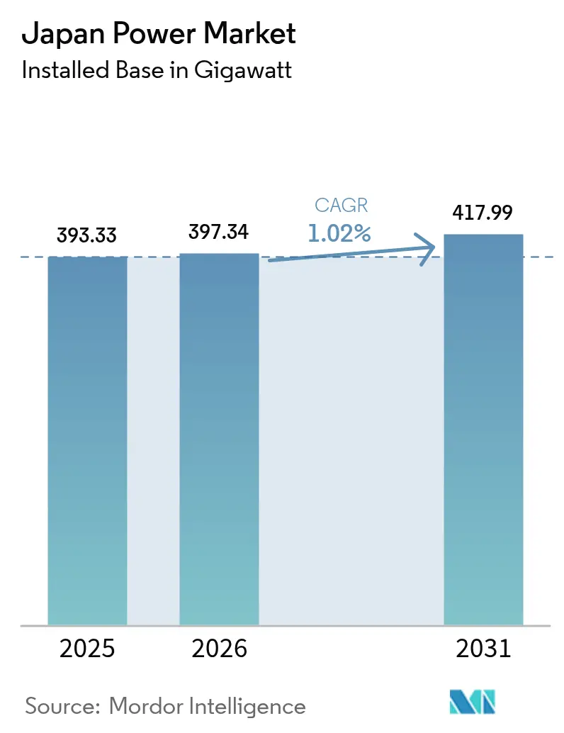 Japan Power Market (2025 - 2030)