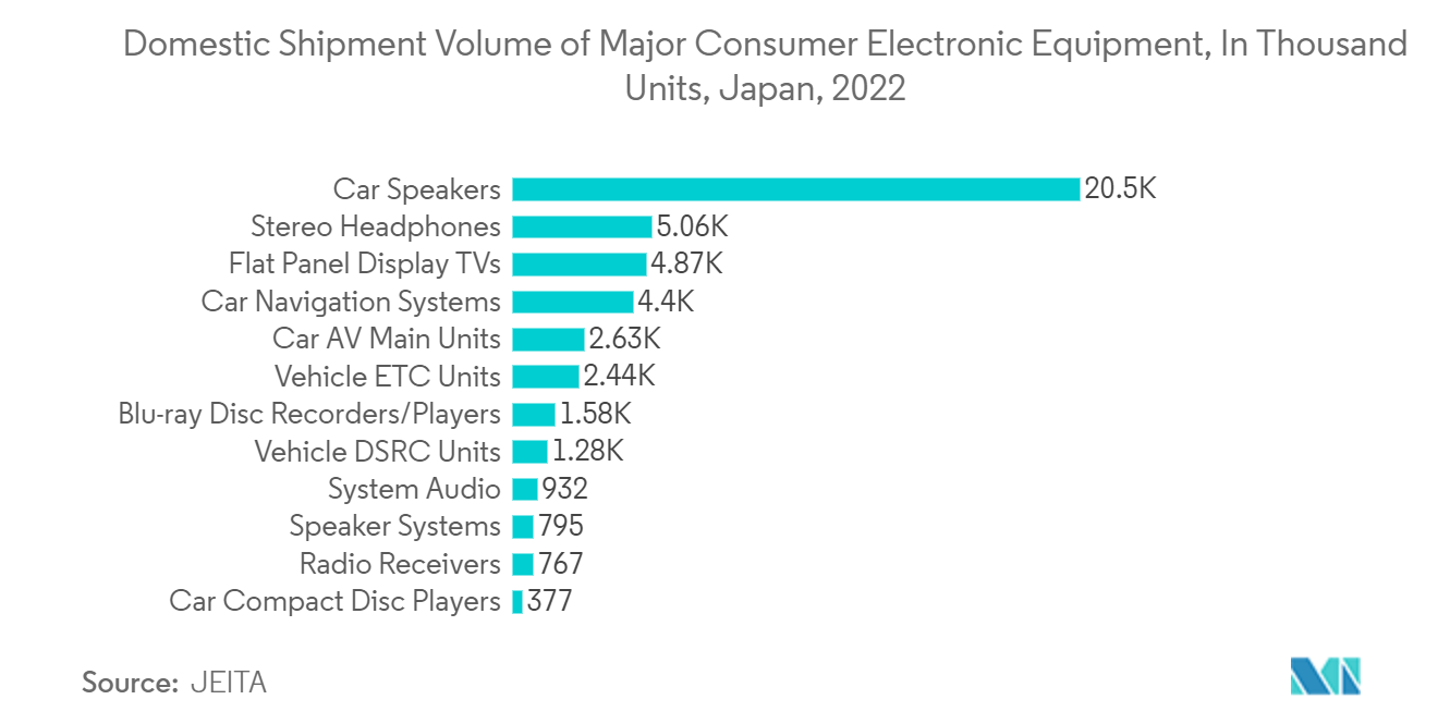 Japan Power Transistor Market: Domestic Shipment Volume of Major Consumer Electronic Equipment, In Thousand Units, Japan, 2022