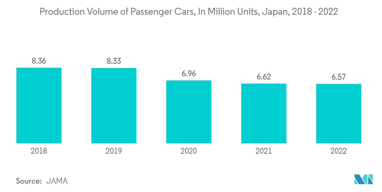 日本のパワートランジスタ市場：乗用車生産台数（百万台）：日本、2018年～2022年