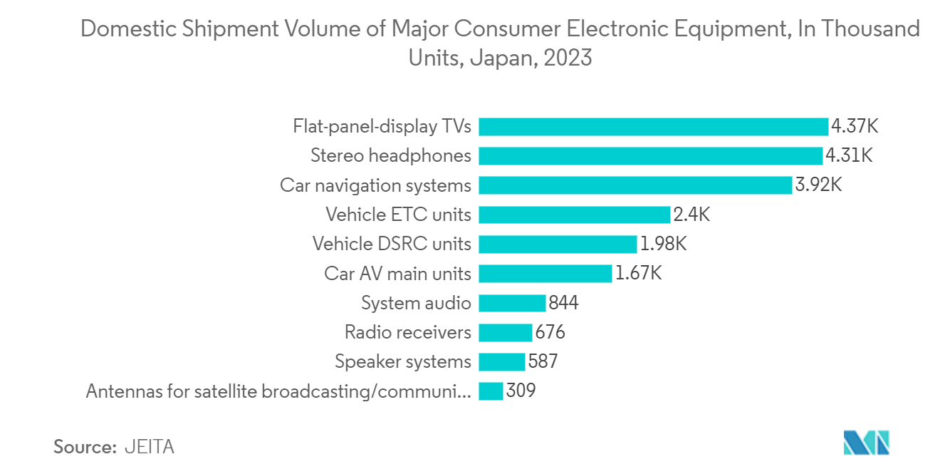 Japan Power Transistor Market: Domestic Shipment Volume of Major Consumer Electronic Equipment, In Thousand Units, Japan, 2022