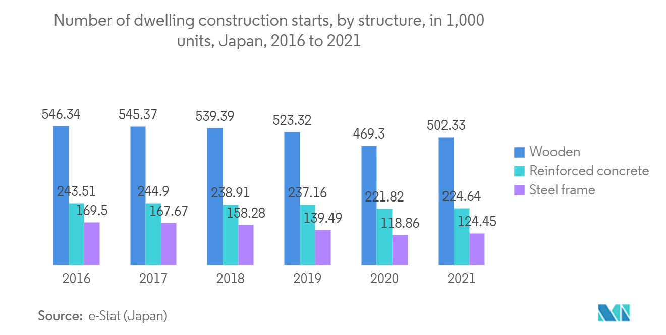 Japan Prefab Wood Building Market - Number of dwelling construction starts, by structure, in 1,000 units, Japan, 2016 to 2021