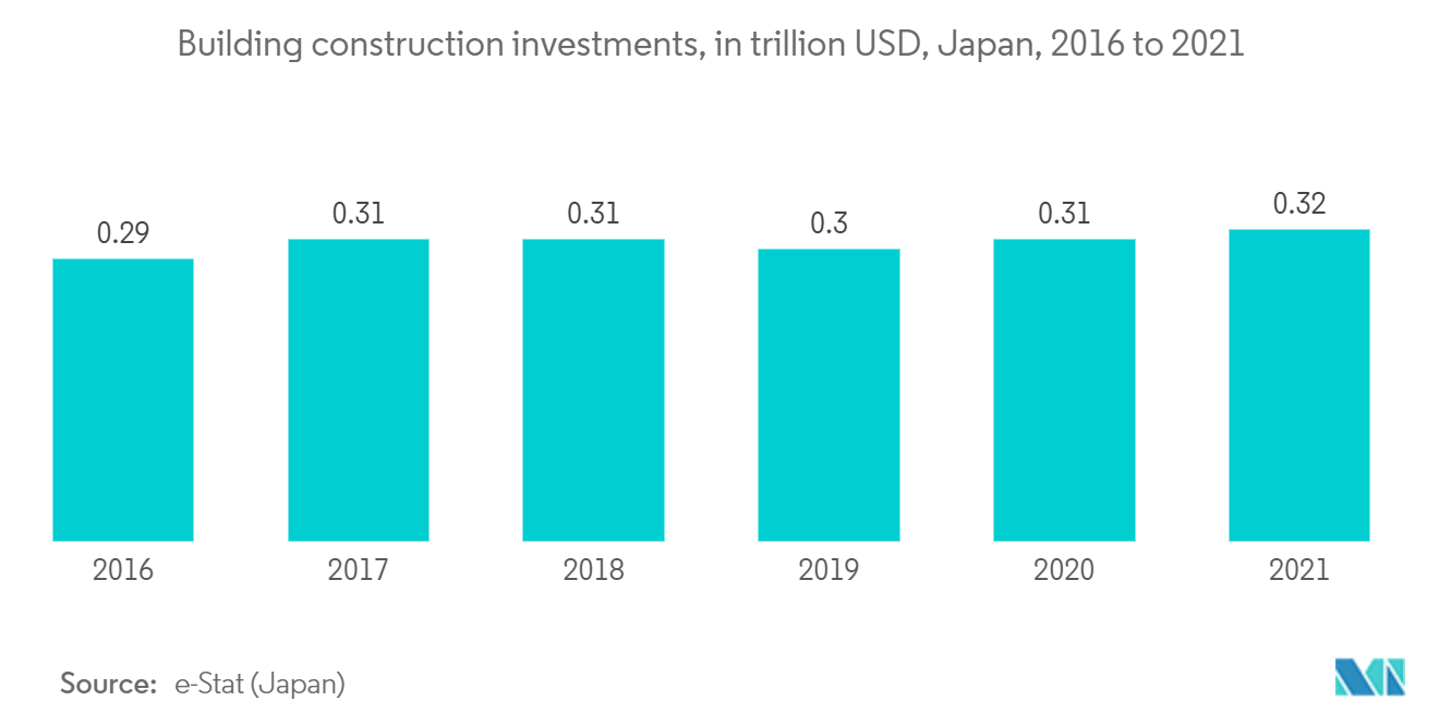 Japan Prefab Wood Building Market - Building construction investments, in trillion USD, Japan, 2016 to 2021 