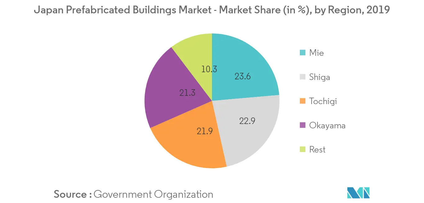 Japan Prefabricated Buildings Market 1