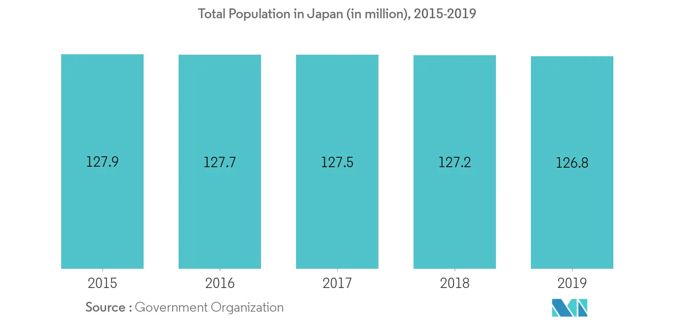 日本のプレハブ建築市場の成長