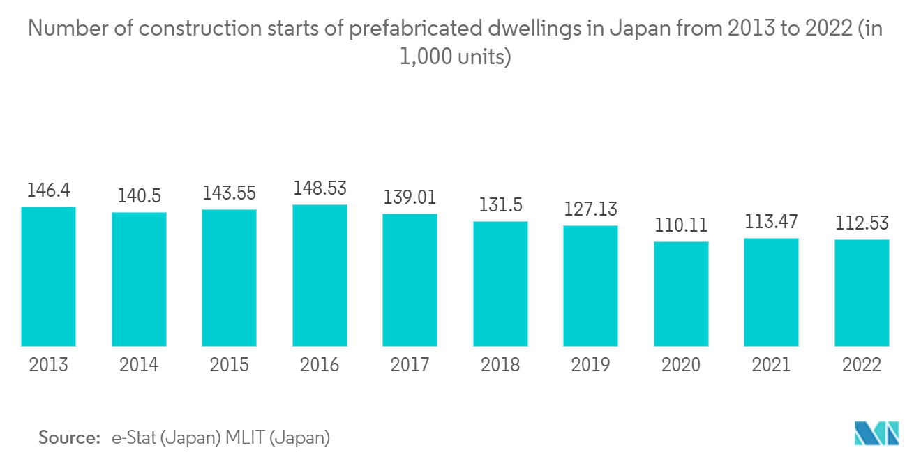 Japan Prefabricated Buildings Market: Number of construction starts of prefabricated dwellings in Japan from 2013 to 2022 (in 1,000 units)