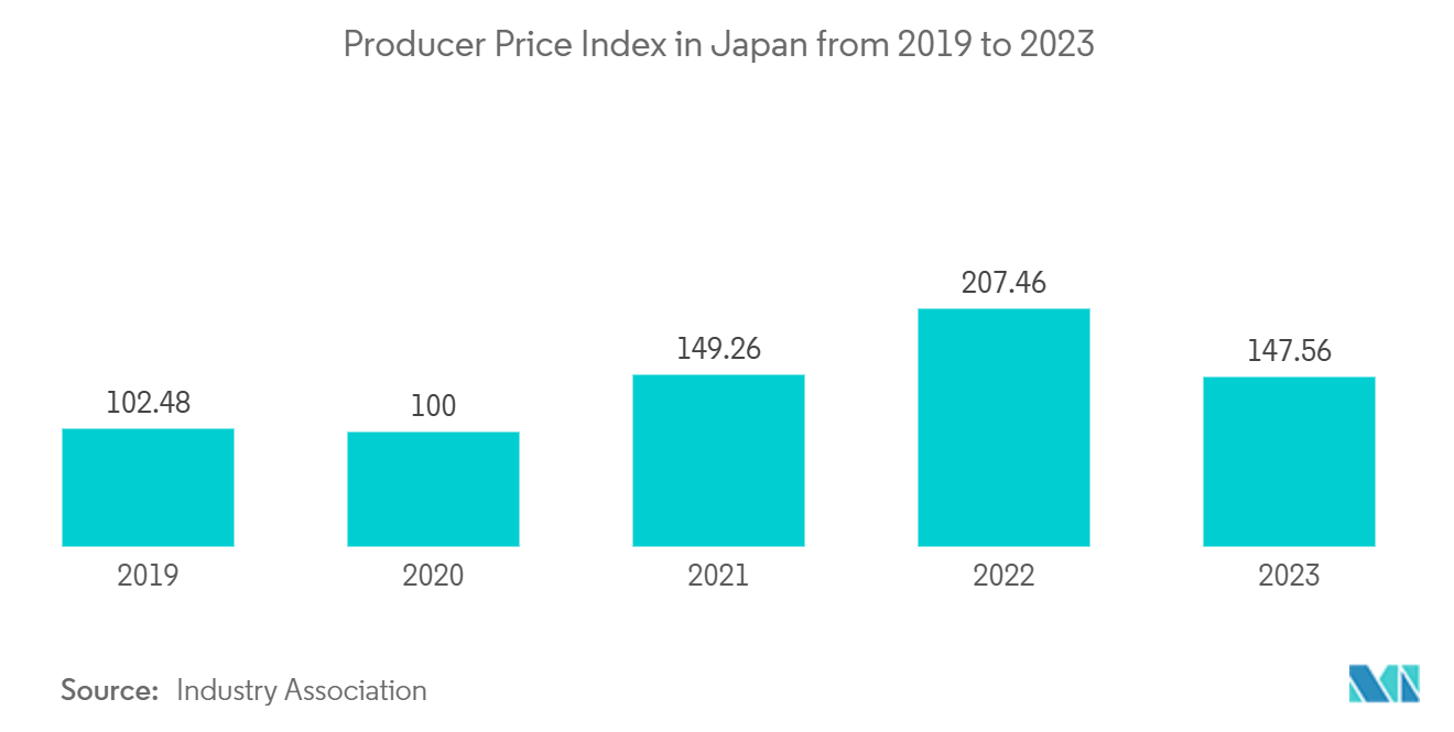 Japan Prefabricated Buildings Market: Producer Price Index in Japan from 2019 to 2023