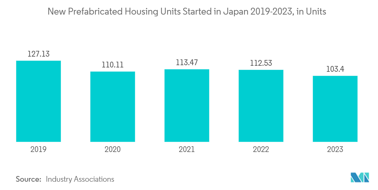 Japan Prefabricated Buildings Market: New Prefabricated Housing Units Started in Japan 2019-2023, in Units