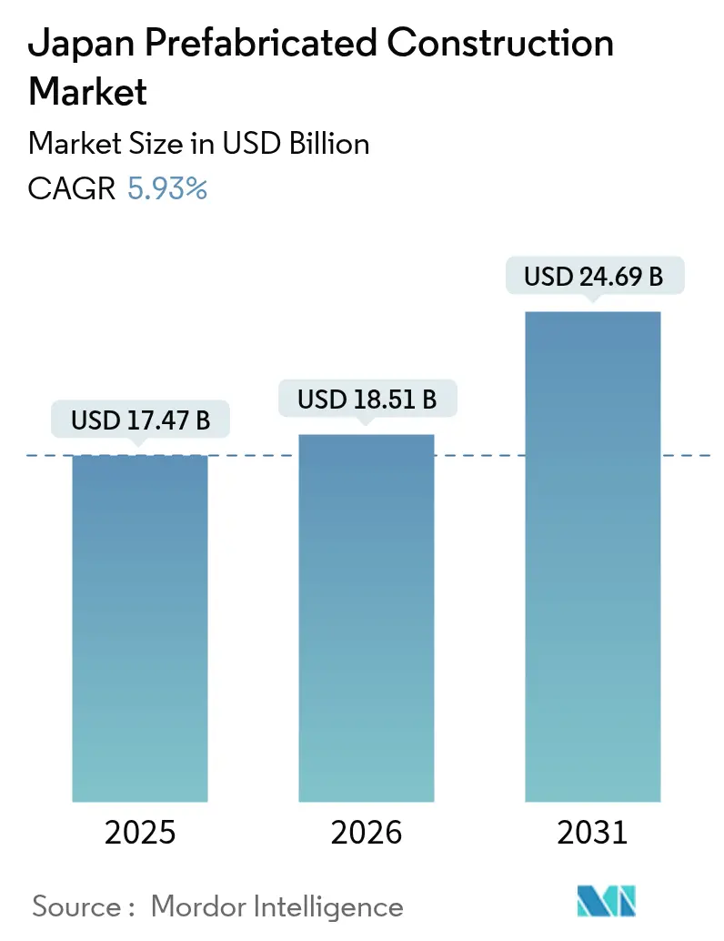 Japan Prefabricated Construction Market (2025 - 2030)