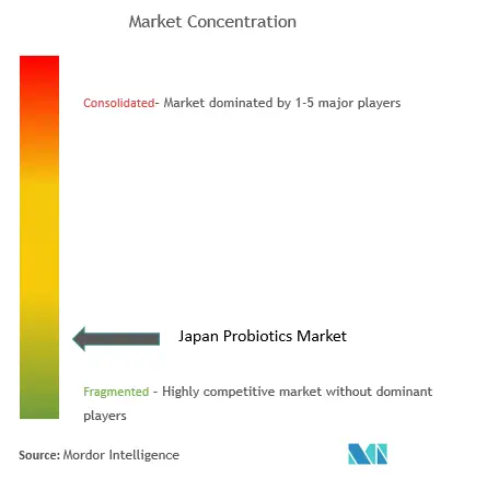 Japan Probiotics Market Concentration