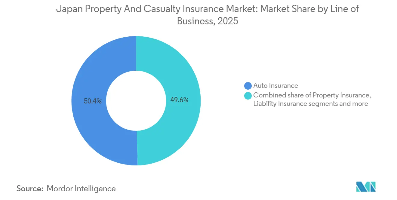 Japan Property And Casualty Insurance Market: Market Share by Line of Business