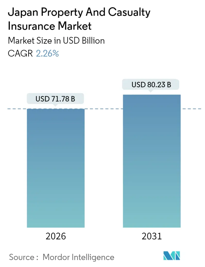 Japan Property and Casualty Insurance Market (2025 - 2030)