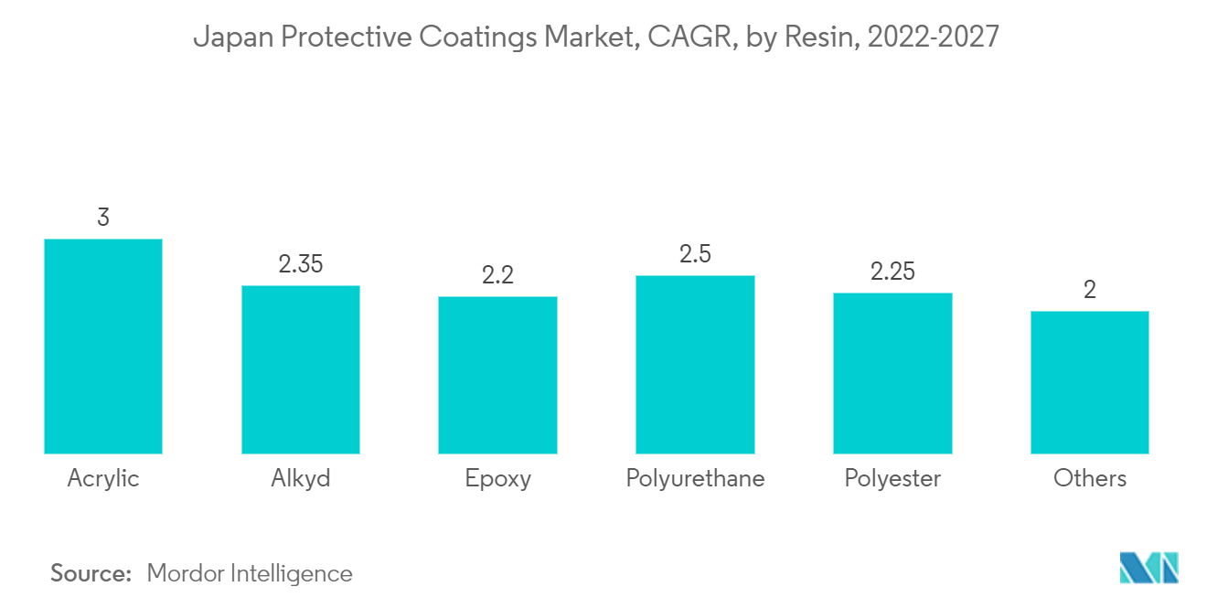 日本の保護塗料市場、CAGR：樹脂別、2022-2027年