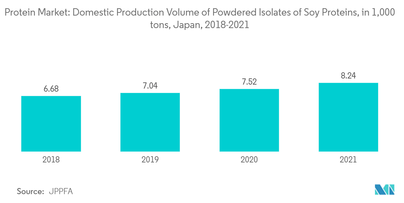 سوق البروتين الياباني سوق البروتين حجم الإنتاج المحلي من مسحوق عزلات بروتينات الصويا، بواقع 1000 طن، اليابان، 2018-2021