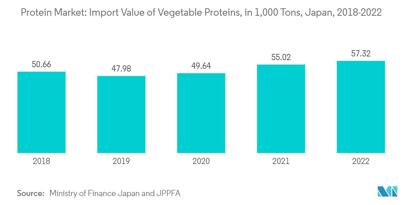 سوق البروتين الياباني سوق البروتين قيمة استيراد البروتينات النباتية، بـ 1000 طن، اليابان، 2018-2022