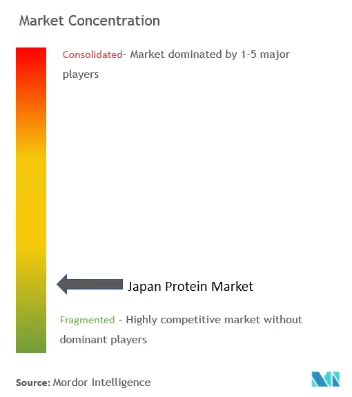 Concentración del mercado japonés de proteínas